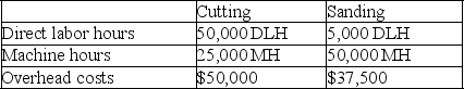Base Runner,Inc.manufactures baseball bats that go through two operations,cutting and sanding,before they are complete.Expected costs and activities for the two departments are shown in the following table: a.Compute a departmental overhead rate for the cutting department based on machine hours. b.Compute a departmental overhead rate for the sanding department based on machine hours.