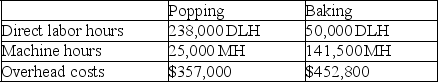 Blast Rocket Company manufactures candy-coated popcorn treats that go through two operations,popping and baking,before they are complete.Expected costs and activities for the two departments are shown in the following table: a.Compute a departmental overhead rate for the popping department based on direct labor hours. b.Compute a departmental overhead rate for the baking department based on machine hours.