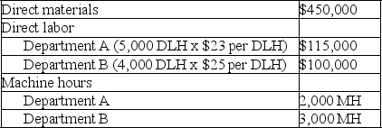 Outer Limits,Inc.produces fencing units which require two processes,A and B,to complete.The best-selling type of fence is made of PVC.Information related to the 8,000 units of pvc fencing produced annually is shown below. Outer Limits' total expected overhead costs and related overhead data are shown below.The company uses departmental overhead rates based on machine hours in department A and direct labor hours in department B. Determine the total amount of overhead assigned to each unit of PVC fencing.
