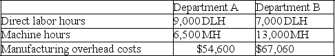 Outer Limits,Inc.produces fencing units which require two processes,A and B,to complete.The best-selling type of fence is made of PVC.Information related to the 8,000 units of pvc fencing produced annually is shown below. Outer Limits' total expected overhead costs and related overhead data are shown below.The company uses departmental overhead rates based on machine hours in department A and direct labor hours in department B. Determine the total amount of overhead assigned to each unit of PVC fencing.
