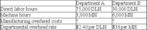 A company's total expected overhead costs and related overhead data are shown below. a.Compute estimated manufacturing overhead costs for Department A. b.Compute estimated manufacturing overhead costs for Department B.