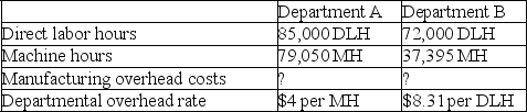 A company's total expected overhead costs and related overhead data are shown in the following table: a.Compute estimated manufacturing overhead costs for Department A. b.Compute estimated manufacturing overhead costs for Department B. c.Compute the departmental overhead rate based on direct labor hours for Department A. d.Compute the departmental overhead rate based on machine hours for Department B.
