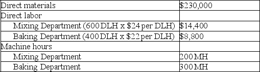 Rising Sun,Inc.produces granola that requires two processes,mixing and baking,to complete.The best-selling type of granola is cherry almond delight.Information related to the 100,000 units of cherry almond delight produced annually is shown in the following table: Rising Sun's total expected overhead costs and related overhead data are shown below.The company uses departmental overhead rates based on machine hours in the mixing department and direct labor hours in the baking department. Determine the total product cost of this product line and each unit of cherry almond delight.