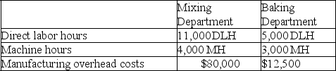 Rising Sun,Inc.produces granola that requires two processes,mixing and baking,to complete.The best-selling type of granola is cherry almond delight.Information related to the 100,000 units of cherry almond delight produced annually is shown in the following table: Rising Sun's total expected overhead costs and related overhead data are shown below.The company uses departmental overhead rates based on machine hours in the mixing department and direct labor hours in the baking department. Determine the total product cost of this product line and each unit of cherry almond delight.