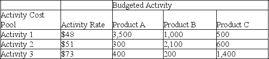 A company uses activity-based costing to determine the costs of its three products: A,B and C.The activity rates and activity levels for each of the company's three activity cost pools are shown in the following table: Compute the company's budgeted overhead cost for each of the three products under activity-based costing.