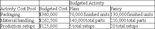 Sparks Company produces and distributes two types of garden sculptures,Plain and Fancy.Budgeted cost and activity for each of its three activity cost pools are shown below.The company plans to produce and sell 64,000 plain units and 49,150 fancy units. a.Compute the approximate overhead cost per unit of Plain under activity-based costing. b.Compute the approximate overhead cost per unit of Fancy under activity-based costing.