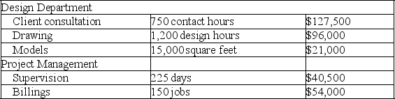 Inside Out,Company designs custom showroom spaces in interior design marts across the country.The following data pertain to a recent reporting period. Required a.Use ABC to compute overhead rates for each activity. b.Assign costs to a 3,000 square-foot job that requires 70 contact hours,20 design hours,and 14 days to complete.