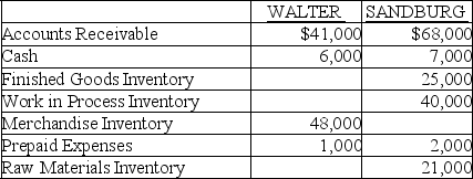 Walter Co.and Sandburg Industries report the following information at December 31: Required: (a)Which company is a manufacturer? Explain. (b)Prepare the current assets section of the balance sheet for the manufacturer.