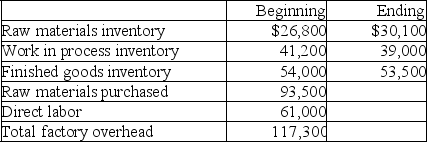 Information for Underwood Industries is presented below.Compute the cost of goods manufactured.
