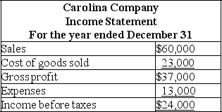Carolina Company uses the perpetual LIFO method for valuing its ending inventory.The following financial statement information is available for its first year of operation: Carolina's ending inventory using the perpetual LIFO method was $8,700.Carolina's accountant determined that had the company used perpetual FIFO,the ending inventory would have been $9,100. a.Determine what the income before taxes would have been,had Carolina used the FIFO method of inventory valuation instead of LIFO. b.What would be the difference in income taxes between LIFO and FIFO,assuming a 30% tax rate? c.If Carolina wanted to lower the amount of income taxes to be paid,which method would it choose?