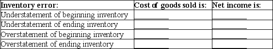 Evaluate each inventory error separately and determine whether it overstates or understates cost of goods sold and net income.
