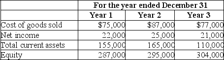 The Community Store reported the following amounts on their financial statements for Year 1,Year 2,and Year 3: It was discovered early in Year 4 that the ending inventory on December 31,Year 1 was overstated by $6,000,and the ending inventory on December 31,Year 2 was understated by $2,500.The ending inventory on December 31,Year 3 was correct.Ignoring income taxes determine the correct amounts of cost of goods sold,net income,total current assets,and equity for each of the years Year 1,Year 2,and Year 3.