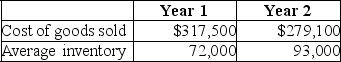 A company reported the following data: Required: 1.Calculate the company's merchandise inventory turnover for each year. 2.Comment on the company's efficiency in managing its inventory.