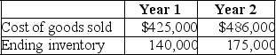 A company reported the following data: Required: 1.Calculate the days' sales in inventory for each year. 2.Comment on the trend in inventory management.