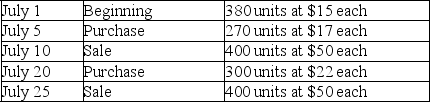 A company's inventory records indicate the following data for the month of July: If the company uses the weighted average inventory valuation method and the perpetual inventory system,what would be the cost of its ending inventory? (Round average cost per unit to 2 decimals,and final answer to the nearest dollar.)