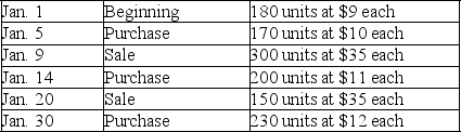 A company's inventory records indicate the following data for the month of January: If the company uses the LIFO perpetual inventory system,what would be the cost of the ending inventory?