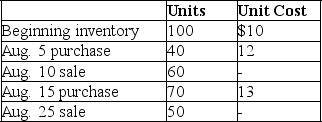 Calculate the ending inventory using FIFO for a company that uses a perpetual inventory system,using the information given below.