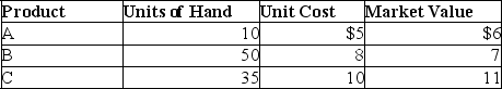 A company had the following ending inventory costs: Required: Calculate the lower of cost or market (LCM)value for each individual item.