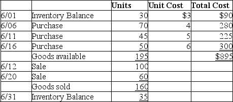 A company uses the periodic inventory system,and the following information is available.All purchases and sales are on credit.The selling price for the merchandise is $11 per unit. Required: Determine the cost of the ending inventory and the cost of goods sold for June using the LIFO method.