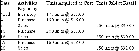 A company reported the current month purchase and sales data for its only product and uses the perpetual inventory system.Determine the cost assigned to ending inventory and cost of goods sold using LIFO.   
