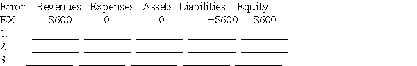 Given the table below,indicate the impact of the following errors made during the adjusting entry process.Use a + followed by the amount for overstatements,a - followed by the amount for understatements,and a 0 for no effect.The first one is done as an example. Ex.Failed to recognize that $600 of unearned revenues,previously recorded as liabilities,had been earned by year-end. 1.Failed to accrue interest expense of $200. 2.Forgot to record $7,700 of depreciation on machinery. 3.Failed to accrue $1,300 of revenue earned but not collected.