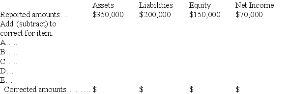 A company issued financial statements for the year ended December 31,but failed to include the following adjusting entries: A.Accrued interest revenue earned of $1,200. B.Depreciation expense of $4,000. C.Portion of prepaid insurance expired (an asset)used $1,100. D.Accrued taxes of $3,200. E.Revenues of $5,200,originally recorded as unearned,have been earned by the end of the year. Determine the correct amounts for the December 31 financial statements by completing the following table: