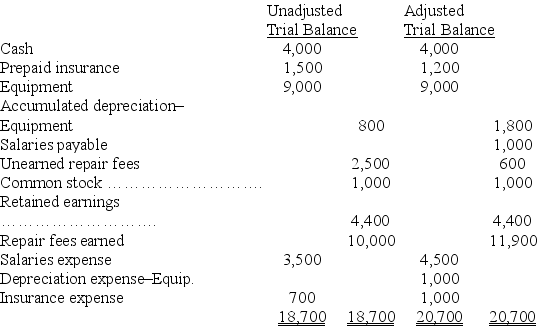 Trapper Company's unadjusted and adjusted trial balances on December 31 of the current year are as follows: Present the four adjusting journal entries that were recorded by Trapper Company.
