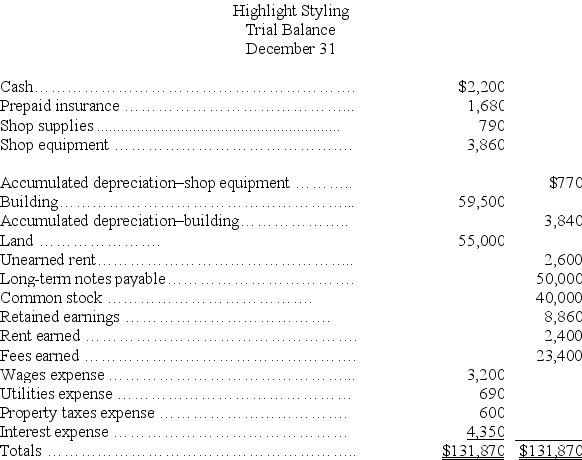 Based on the unadjusted trial balance for Highlight Styling and the adjusting information given below,prepare the adjusting journal entries for Highlight Styling. Highlight Stylings' \bold{\text{unadjusted trial balance}} for the current year follows: Additional information: a.An insurance policy examination showed $1,040 of expired insurance. b.An inventory count showed $210 of unused shop supplies still available. c.Depreciation expense on shop equipment,$350. d.Depreciation expense on the building,$2,020. e.A beautician is behind on space rental payments,and this $200 of accrued revenues was unrecorded at the time the trial balance was prepared. f.$800 of the Unearned Rent account balance was still unearned by year-end. g.The one employee,a receptionist,works a five-day workweek at $50 per day.The employee was paid last week but has worked four days this week for which she has not been paid. h.Three months' property taxes,totaling $450,have accrued.This additional amount of property taxes expense has not been recorded. i.One month's interest on the note payable,$600,has accrued but is unrecorded.