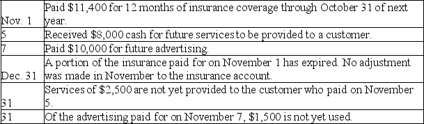 Gracio Co.had the following transactions in the last two months of its year ended December 31.Prepare entries for these transactions under the method that records prepaid expenses as expenses and records unearned revenues as revenues.Also prepare adjusting entries at the end of the year.