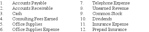 Miley Block is a building consultant.Shown below are (a)several accounts in her ledger with each account preceded by an identification number,and (b)several transactions completed by Block.Indicate the accounts debited and credited when recording each transaction by placing the proper account identification numbers to the right of each transaction.