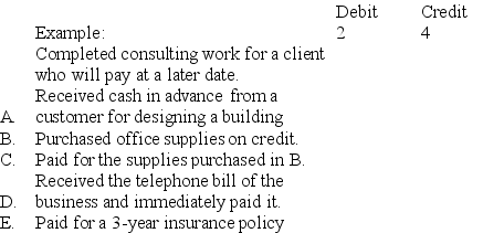 Miley Block is a building consultant.Shown below are (a)several accounts in her ledger with each account preceded by an identification number,and (b)several transactions completed by Block.Indicate the accounts debited and credited when recording each transaction by placing the proper account identification numbers to the right of each transaction.