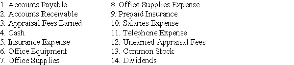 Drew Castle is an insurance appraiser.Shown below are (a)several accounts in his ledger with each account preceded by an identification number,and (b)several transactions completed by Castle.Indicate the accounts debited and credited when recording each transaction by placing the proper account identification numbers to the right of each transaction.