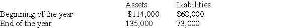 Jerry's Shop had the following assets and liabilities at the beginning and end of the current year: If there were no stockholder investments or dividends paid during the year,what was the amount of net income earned by Jerry's Shop?