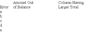 Given each of the following errors,indicate on the table below the amount by which the trial balance will be out of balance and which trial balance column (debit or credit)will have the larger total as a result of the error. a.$100 debit to Cash was debited to the Cash account twice. b.$1,900 credit to Sales was posted as a $190 credit. c.$5,000 debit to Office Equipment was debited to Office Supplies. d.$625 debit to Prepaid Insurance was posted as a $62.50 debit. e.$520 credit to Accounts Payable was not posted.