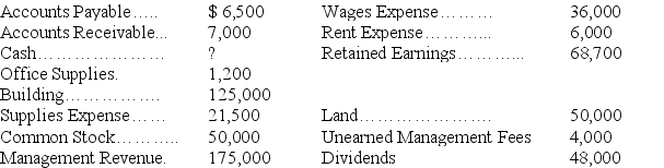 The balances for the accounts of Milo's Management Co.for the year ended December 31 are shown below.Each account shown had a normal balance. Calculate the correct balance for Cash and prepare a trial balance.