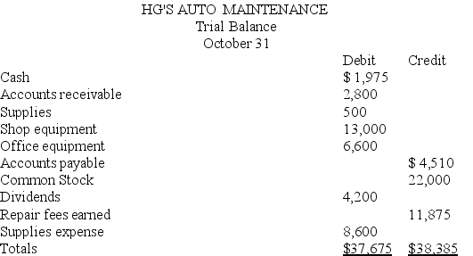 The following trial balance is prepared from the general ledger of HG's Auto Maintenance. Because the trial balance did not balance,you decided to examine the accounting records.You found that the following errors had been made: 1.A purchase of supplies on account for $245 was posted as a debit to Supplies and as a debit to Accounts Payable. 2.An investment of $500 cash by a stockholder was debited to Common Stock and credited to Cash. 3.In computing the balance of the Accounts Receivable account,a debit of $600 was omitted from the computation. 4.One debit of $300 to the Dividends account was posted as a credit. 5.Office equipment purchased for $800 was posted to the Shop Equipment account. 6.One entire entry was not posted to the general ledger.The transaction involved the receipt of $125 cash for repair services performed for cash. Prepare a corrected trial balance for the HG's Auto Maintenance as of October 31.