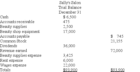 Sally's Salon began operations on January 1 of the current year with an investment by Sally of $21,155 in exchange for common stock.Based on the following trial balance prepare an income statement,statement of retained earnings,and a balance sheet.There were no additional common stock issuances during the year.