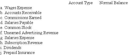 For each of the accounts in the following table (1)identify the type of account as an asset,liability,equity,revenue,or expense,and (2)identify the normal balance of the account.