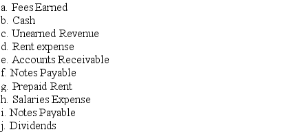 Indicate on which financial statement each of the following items appears.Use I for income statement,E for statement of retained earnings and B for balance sheet.