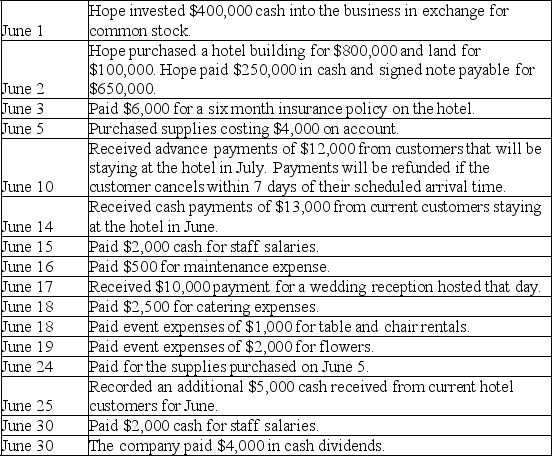 Jason Hope opened a hotel.Prepare journal entries to record the following transactions.Hope uses the accounts Room Rental Revenue and Event Revenue.All expenses for special events are recorded as Event Expense.(Omit explanations.)