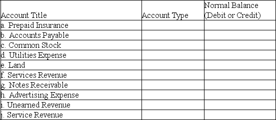 For each of the following accounts,(1)identify the account as an asset,liability,equity,revenue,or expense,and (2)indicate the normal balance of the account.