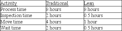 Management of Duane Company is implementing lean principles to improve cycle efficiency.The following information is compiled from the current process and the anticipated process using lean principles.   Required 1.Compute the total amount of non-value added time under the traditional process. 2.Compute the total amount of non-value added time under the proposed lean process. 3.Compute the cycle efficiency under the traditional process. 4.Compute the cycle efficiency under the proposed lean process.<div style=padding-top: 35px> 