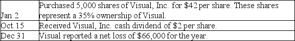 Cosmos Corporation had the following long-term investment transactions. Prepare the journal entries Cosmos Corporation should record for these transactions and events.