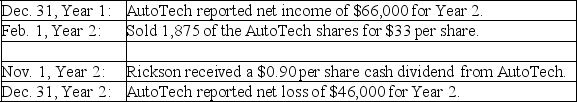 On January 1,Year 1,Rickson Corporation purchased 7,500 shares of AutoTech as an equity method investment for a total of $235,000.The 7,500 shares represent 30% of the outstanding (25,000)shares of AutoTech.Prepare the journal entries for Rickson to record the following transactions and events: