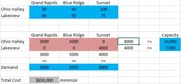 The optimized model below shows the shipping plan,which results in a total cost of $650,000.​  
