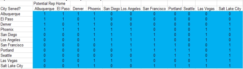 Exhibit 6-3 PharmaCo wants to determine how to deploy sales representatives across its Western U.S. region to support a new drug for obesity. Sales representatives will be located in a home city, which they serve, in addition to cities with feasible commuting distance, with the objective that all cities must be served by at least one sales representative. The feasible connections between each city in the region are listed below (1 indicates a feasible connection): Refer to Exhibit 6-3.This problem is an example of what type of integer programming model