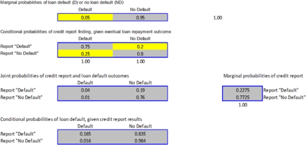   The worksheet above shows that if the report predicts default,the probabilities of actual default and no default are 0.165 and 0.835,respectively,while if the report predicts no default,the probabilities of default and no default are 0.016 and 0.984,respectively.