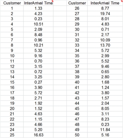 Exhibit 12-1 A grocery store manager would like to use an analytical queueing model to study the lines of customers that form in front of the checkout stations in the store. During a period of time when business is steady, several store employees have gathered data on customer interarrival times, which are shown below.   [Part 2] Refer to Exhibit 12-1.Assuming an exponential distribution with the parameter λ you obtained in Part 1,what is the probability that a customer interarrival time will be less than 2 minutes<div style=padding-top: 35px> 