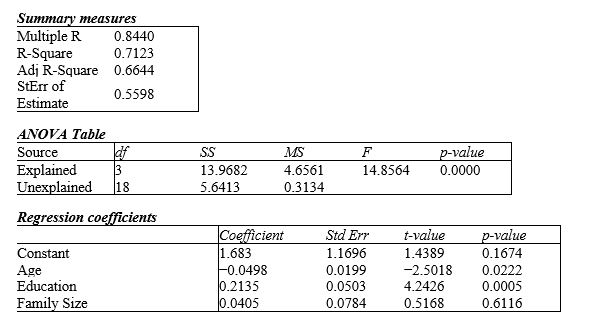 Exhibit 13-2 The station manager of a local television station is interested in predicting the amount of television (in hours) that people will watch in the viewing area. The explanatory variables are: X1 age (in years), X2 education (highest level obtained, in years) and X3 family size (number of family members in household). The multiple regression output is shown below: Refer to Exhibit 13-2.Use the information above to estimate the linear regression model.
