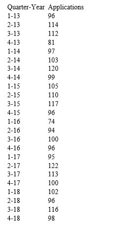 Exhibit 13-3 The quarterly numbers of applications for home mortgage loans at a branch office of a large bank are recorded in the table below. Refer to Exhibit 13-3.Use simple exponential smoothing to forecast these data,requesting 4 quarters of future forecasts.Use the default smoothing constant of 0.10.Is this better than the moving average model